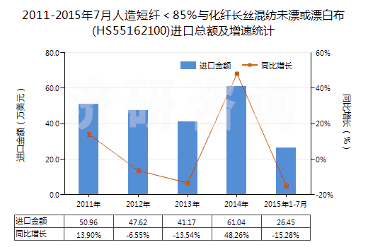 2011-2015年7月人造短纖＜85%與化纖長(zhǎng)絲混紡未漂或漂白布(HS55162100)進(jìn)口總額及增速統(tǒng)計(jì)